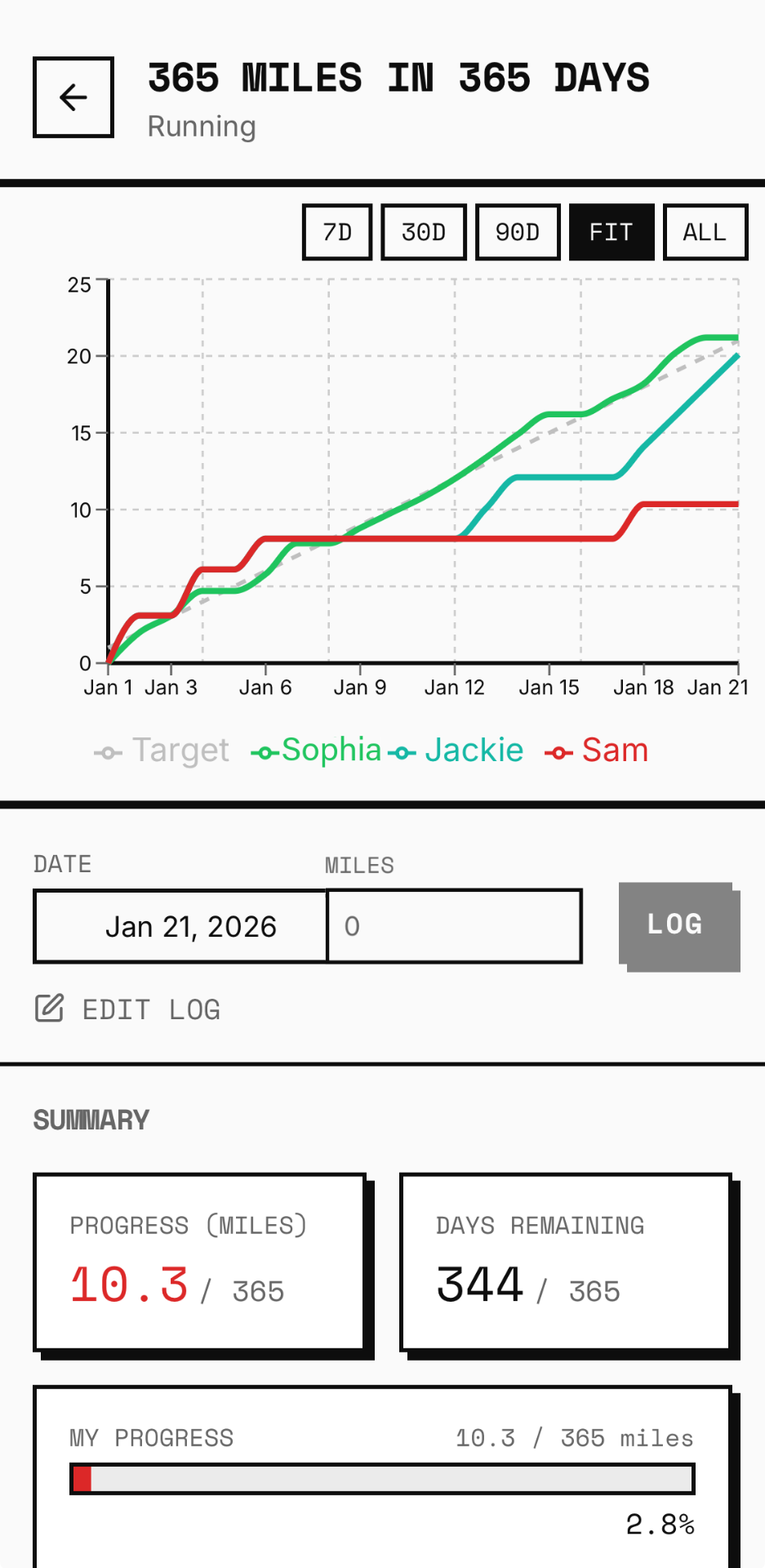 Progress chart view